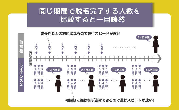同じ期間で脱毛完了する人数を比較すると一目瞭然